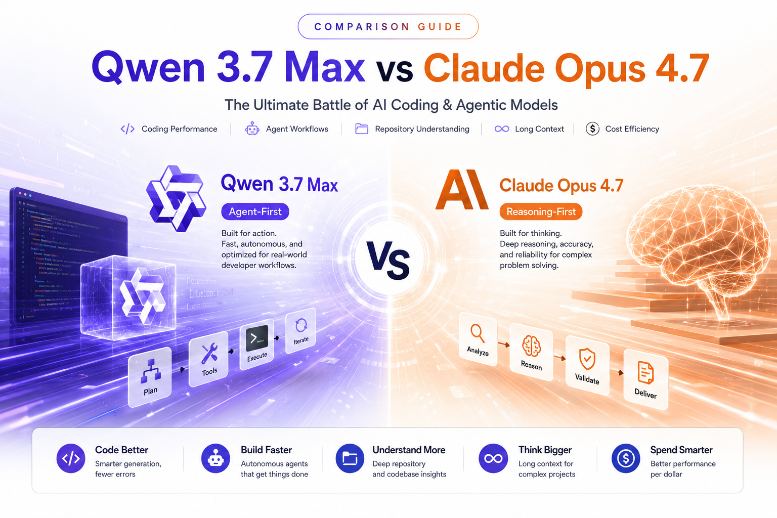 Comparing Qwen 3.7 Max and Claude Opus 4.7 across software engineering, AI agents, long-context reasoning, benchmark performance, and API costs.