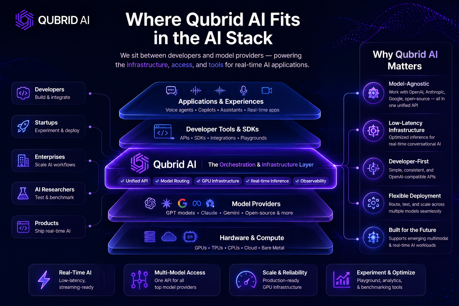 Future of AI Needs More Than Just Models!